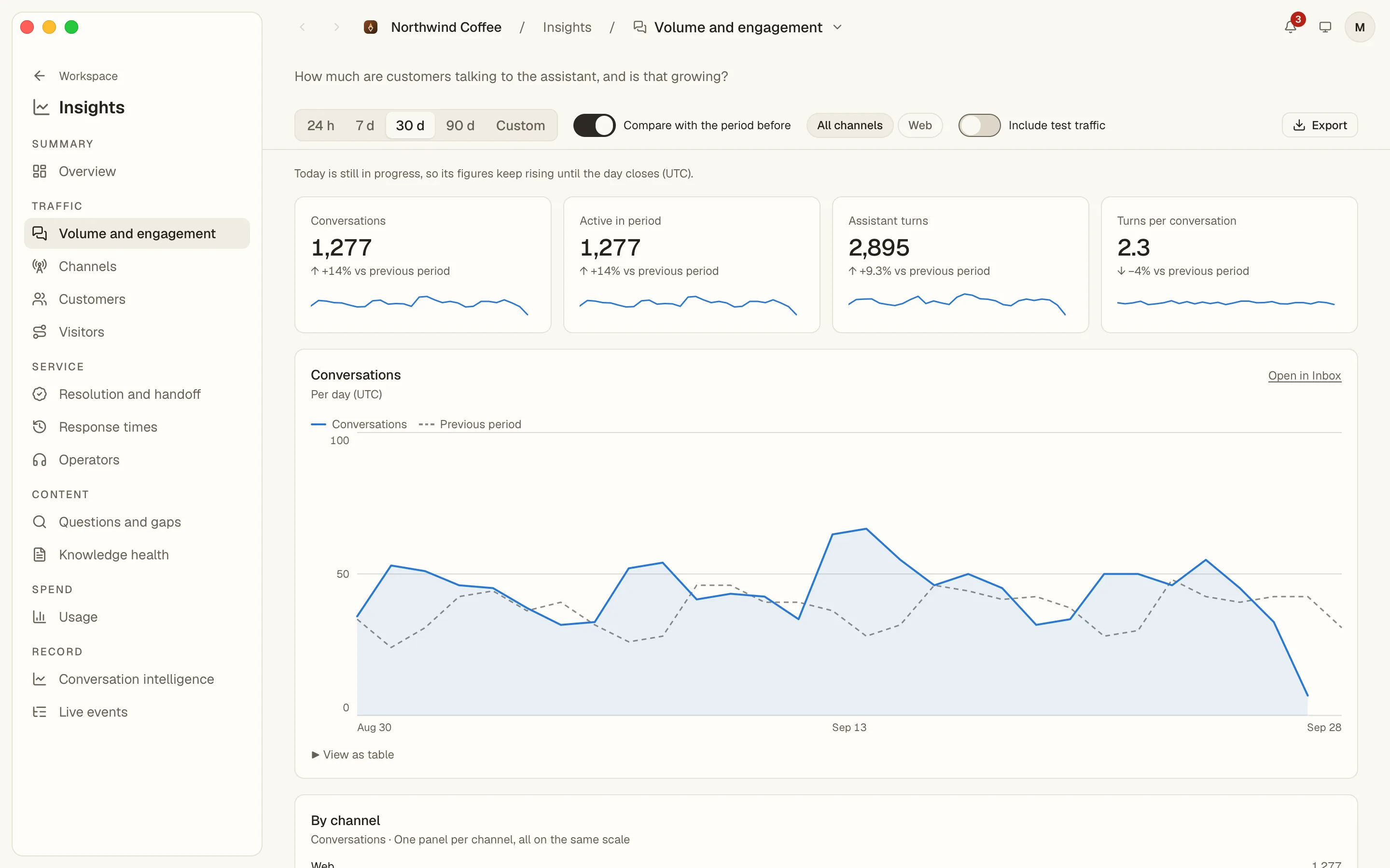 Insights › Volume and engagement in the AI Assistant desktop app: four headline tiles with sparklines, and a thirty-day line of conversations per day drawn over the previous period.