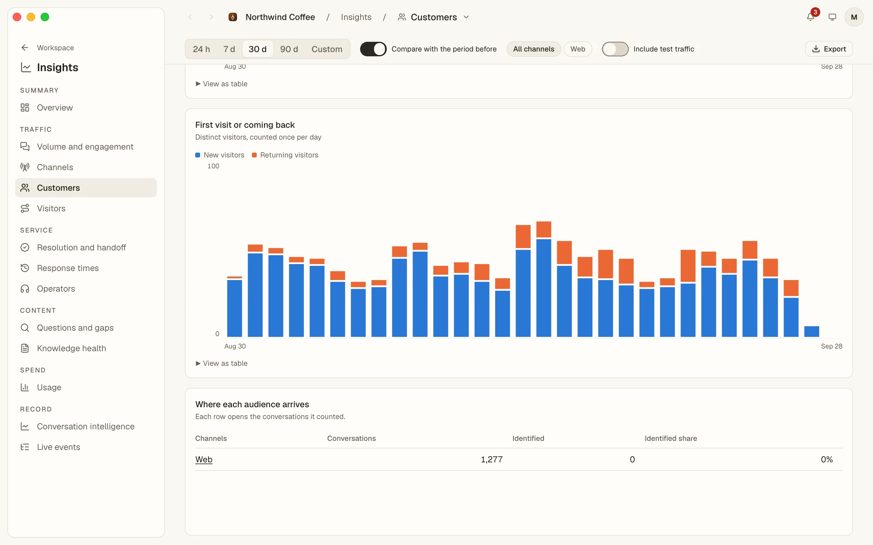 Insights › Customers in the AI Assistant desktop app: a stacked bar chart of new and returning visitors per day over thirty days, with the channel table below it.