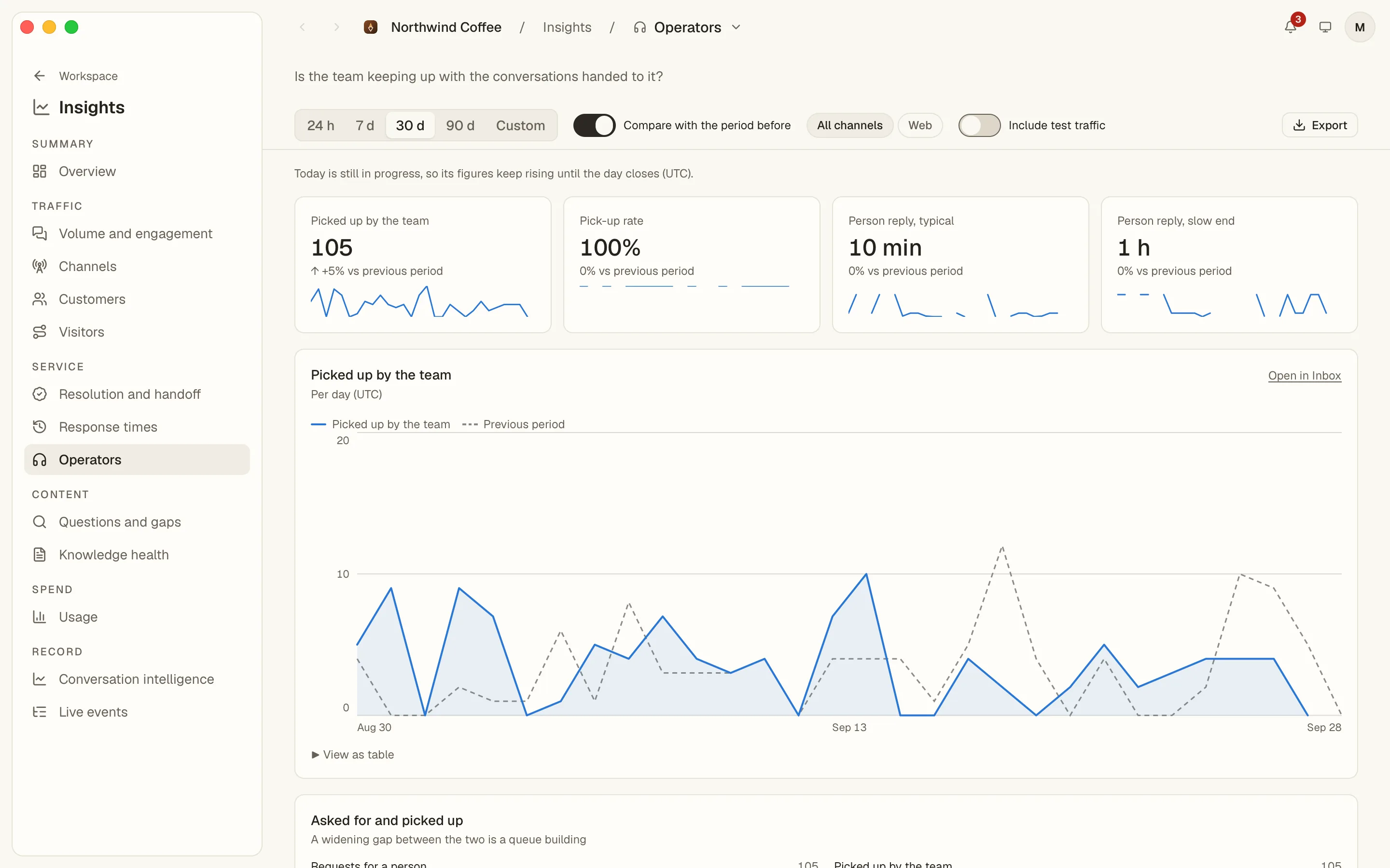 Insights › Operators: four headline tiles for pick-ups, the pick-up rate and the typical and slow-end person reply, above a daily line of pick-ups drawn over the previous period.