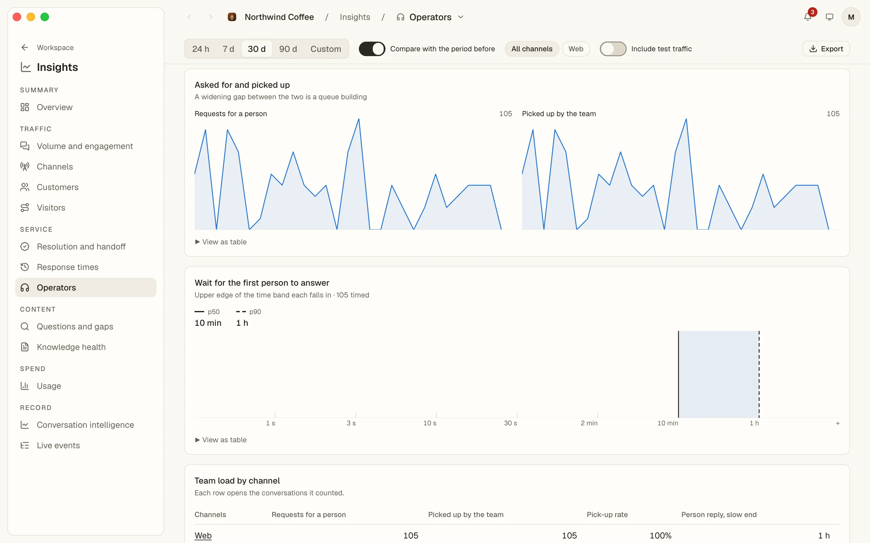 Insights › Operators, scrolled: two matching area charts of requests for a person and pick-ups by the team, and the band chart of the wait for the first person to answer.