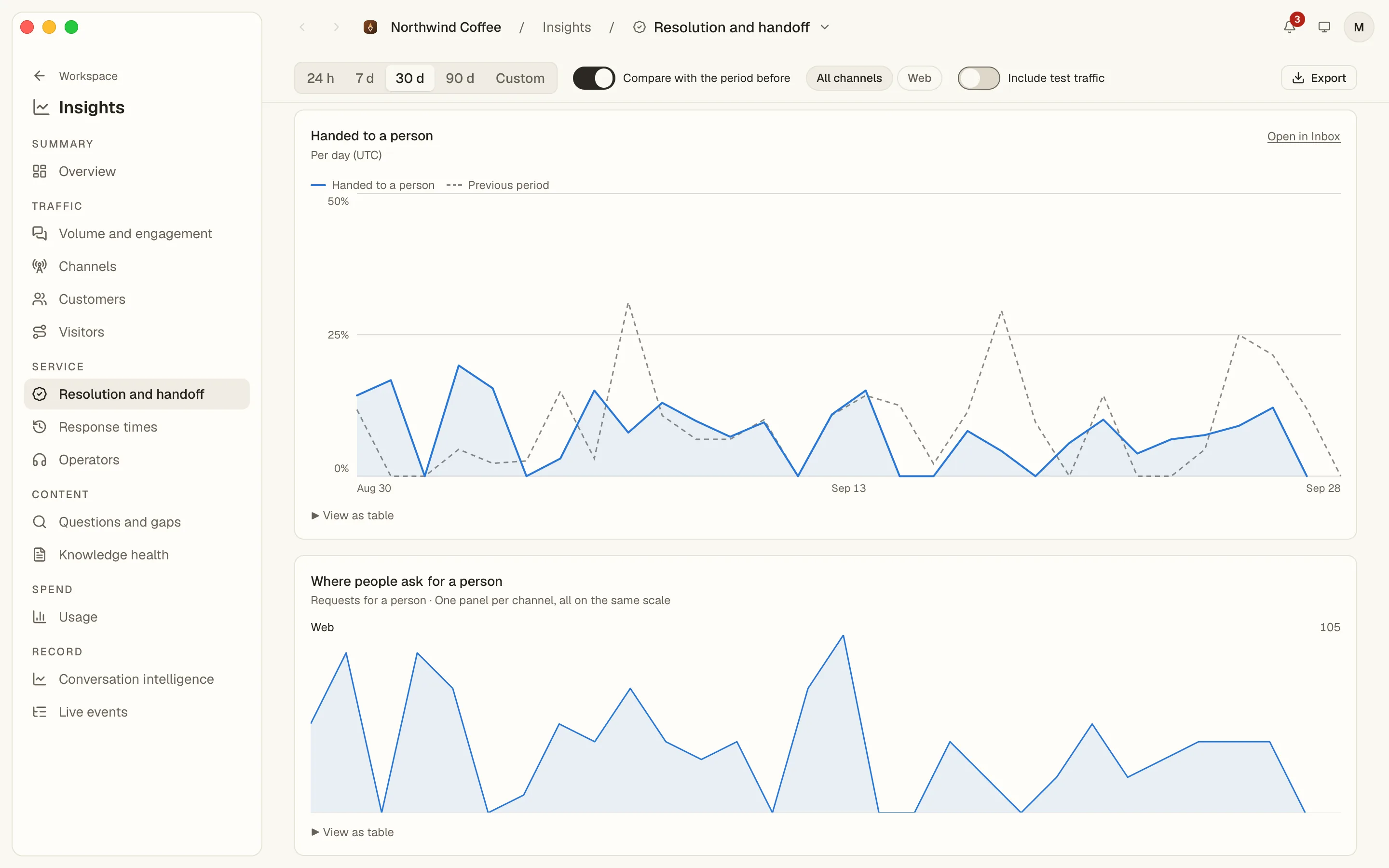 Insights › Resolution and handoff: the daily hand-off rate as a line against the previous period, and a per-channel panel of requests for a person.