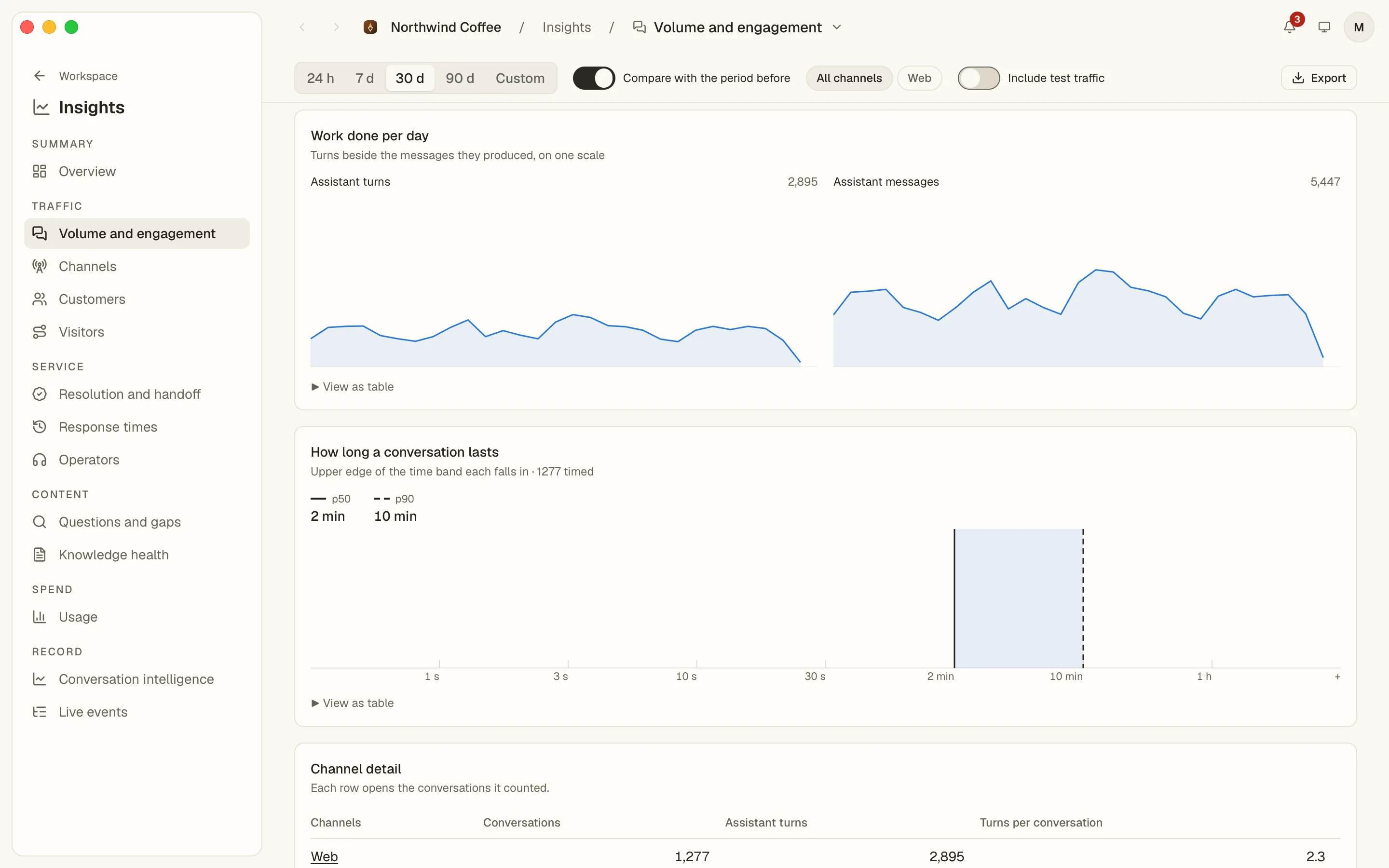 Insights › Volume and engagement, scrolled to Work done per day: two area charts of assistant turns and assistant messages, and the band chart of how long a conversation lasts with its p50 and p90 marks.