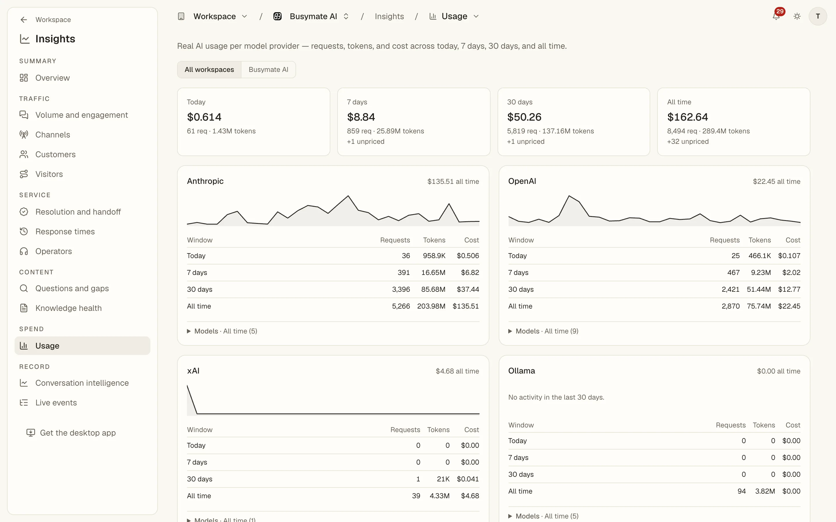 The Console Usage page: AI spend for today, 7 days, 30 days and all time, then one card per model provider with its requests, tokens and cost per window.